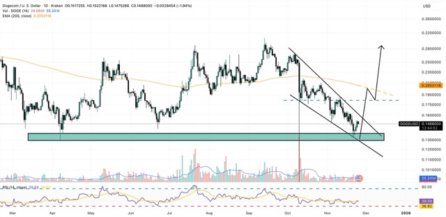 Grafik harian memperlihatkan DOGE memantul dari area support penting di sekitar 0,14 dolar atau sekitar Rp2.329