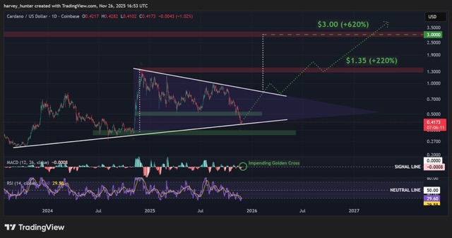 Prediksi Harga Cardano: Apakah Ini Titik Balik bagi ADA?