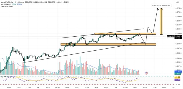 Prediksi Harga Monad: MON Berpeluang Cetak Kenaikan 59% Jika Berhasil Menembus Resistance Ini
