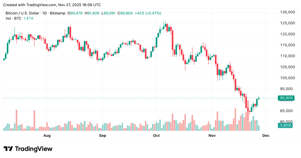 Grafik harga Bitcoin