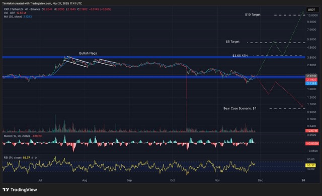 XRP (XRP)- Kandidat Terdepan untuk Masa Depan Pergerakan Uang Global Medium