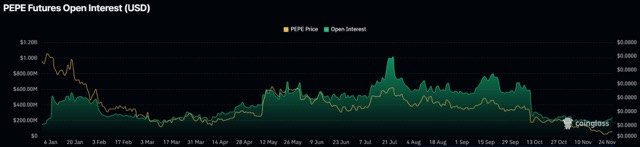 Open Interest turun 65% sejak breakdown