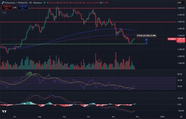 Analisis Teknikal Harga Ethereum: Uji Kanal Kritis Mulai Terbentuk
