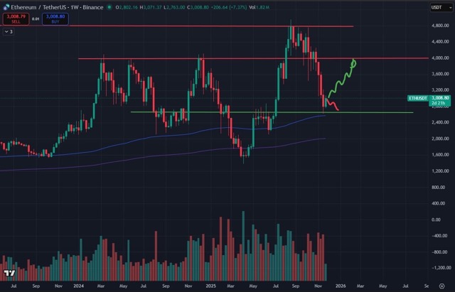 Indikator MACD memperlihatkan sinyal hijau yang menunjukkan pelemahan tekanan bearish serta kemungkinan kembalinya kekuatan bullish