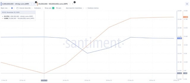 Whales 10–100 Juta XRP: Aktivitas Paling Agresif