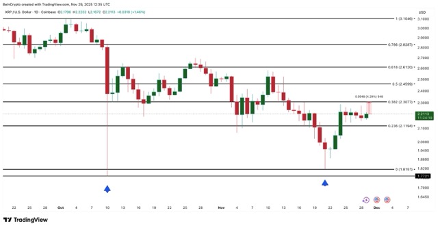 XRP Menunjukkan Reversal Jangka Menengah