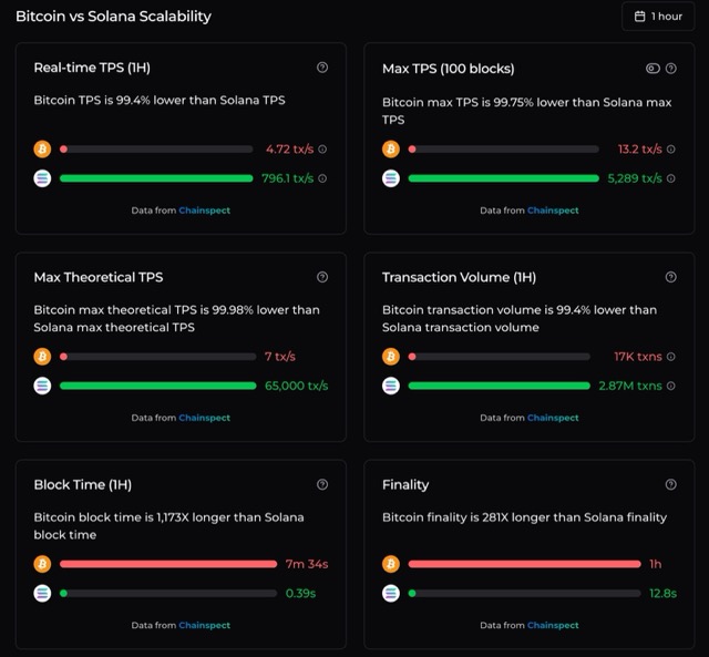 BTC Vs Solana