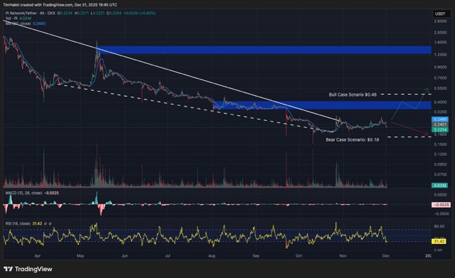 Grafik Prediksi harga Pi Network
