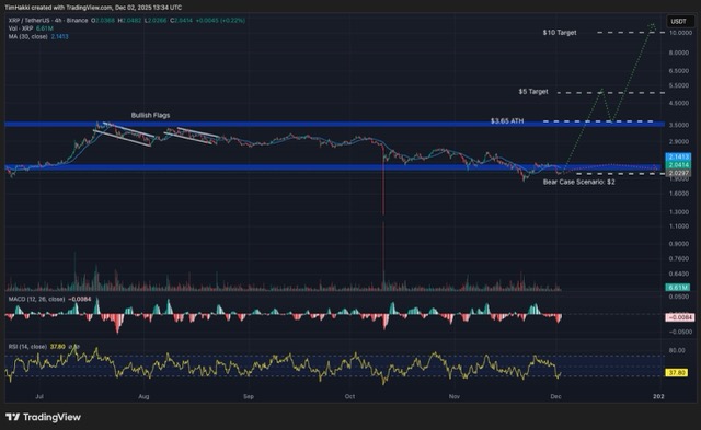 grafik harga XRP - Crypto terbaik