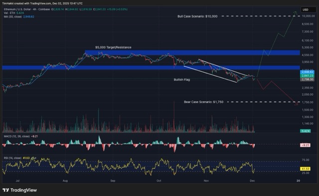grafik harga Ethereum