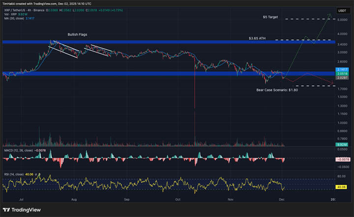 XRP USDT - prediksi harga crypto