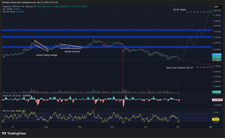 DOGE USDT - prediksi harga crypto