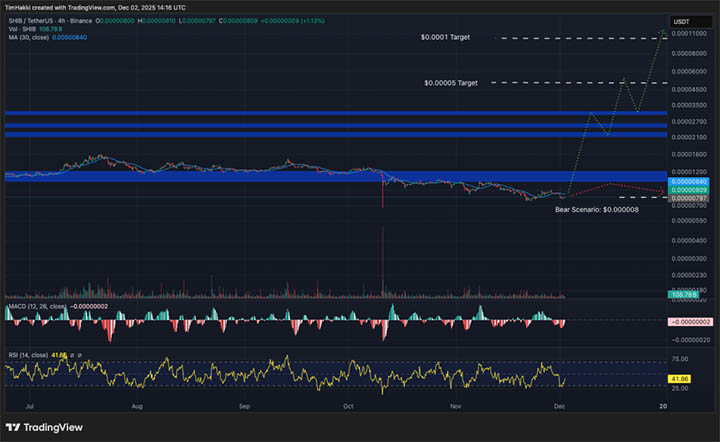 SHIB USDT - prediksi harga crypto