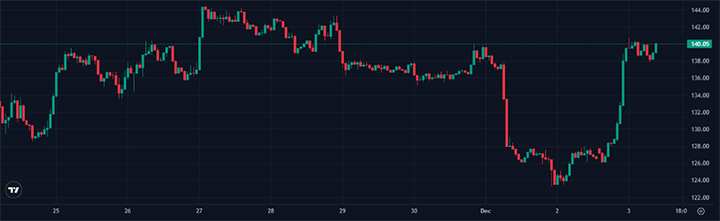 Harga SOL - prediksi harga Solana