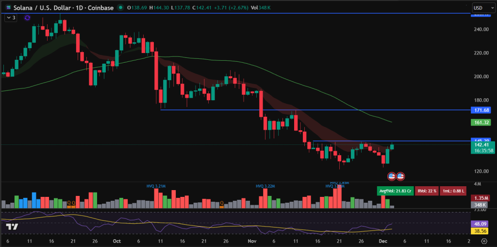Grafik prediksi harga Solana