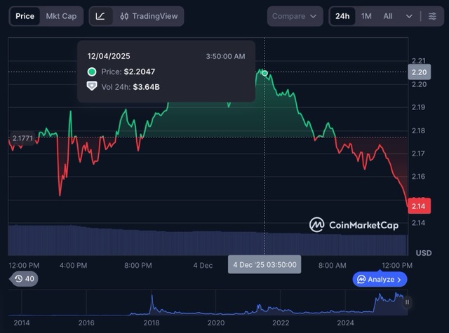 Support di $2.204 memegang peran penting dalam menjaga struktur pasar jangka pendek xrp