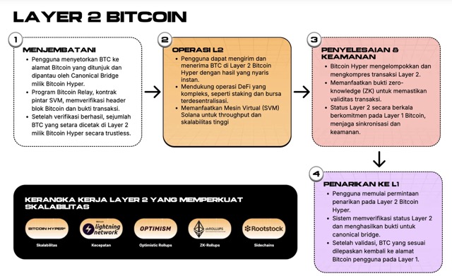Bitcoin Hyper - Presale crypto