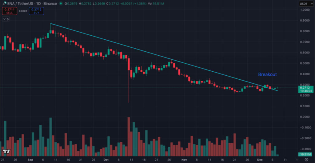 Grafik prediksi harga Ethena