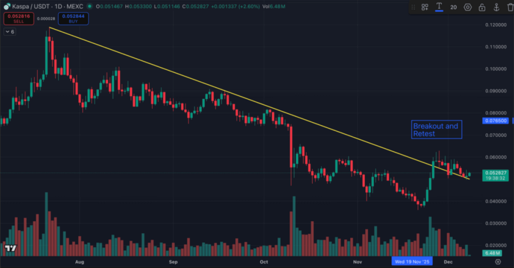 Grafik prediksi harga Kaspa