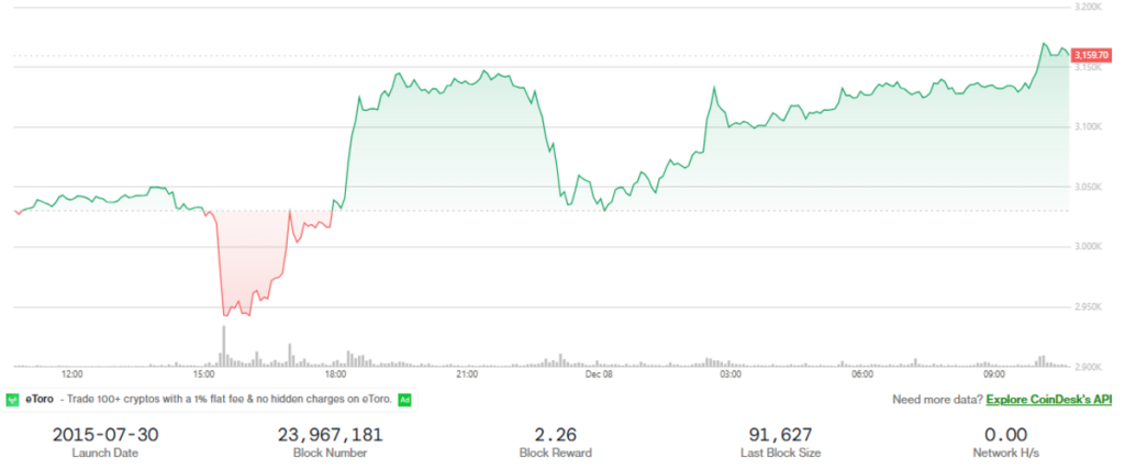 Harga Ethereum - Crypto terbaik