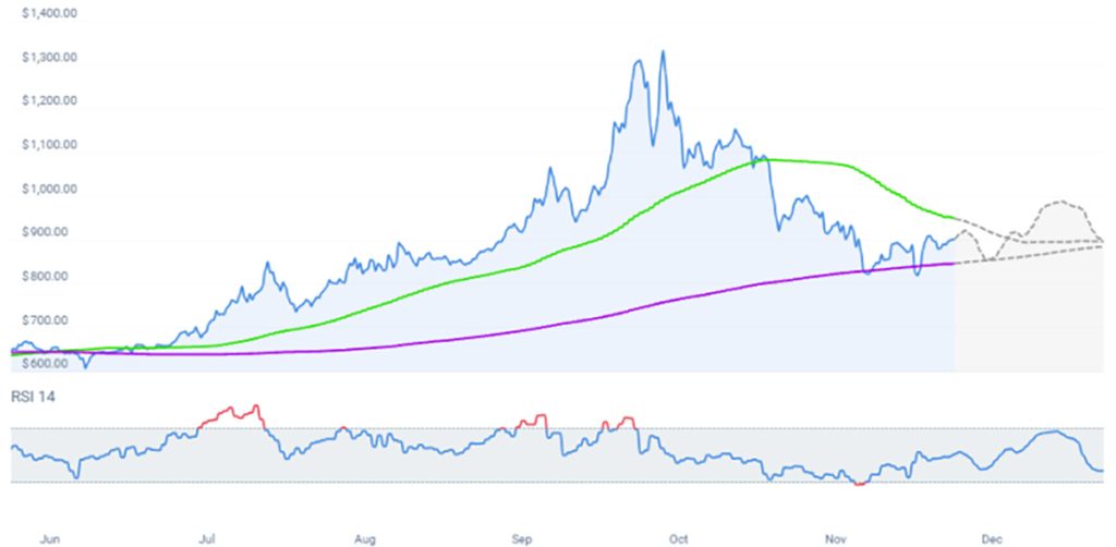 BNB Chart - prediksi harga BNB