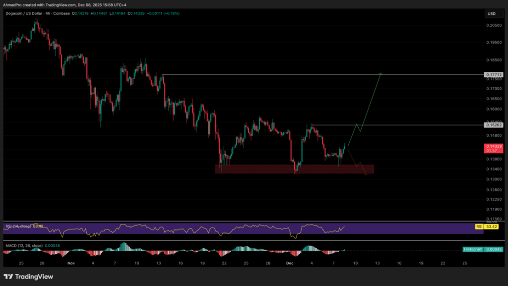Crypto terbaik - Grafik harga Doge