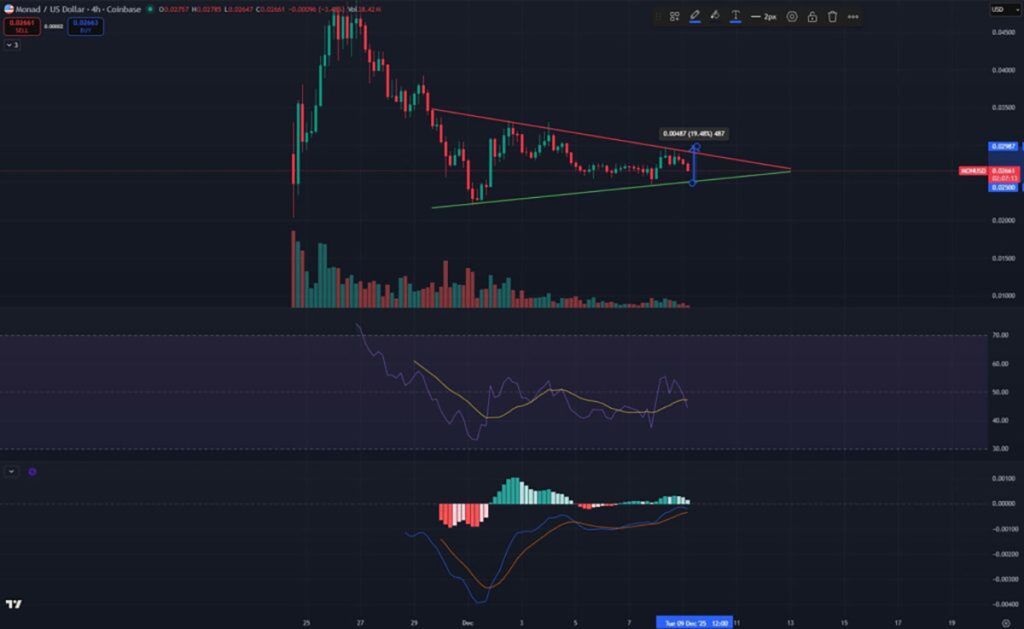 MON USD - Kripto Terbaik untuk Dibeli