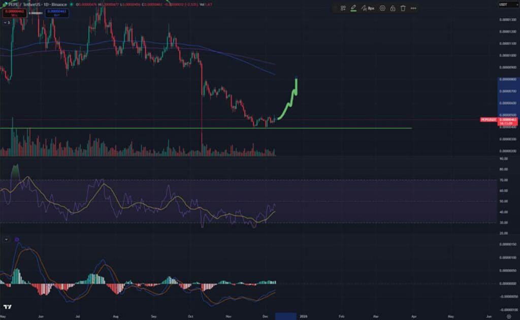 PEPE USD - Kripto Terbaik untuk Dibeli