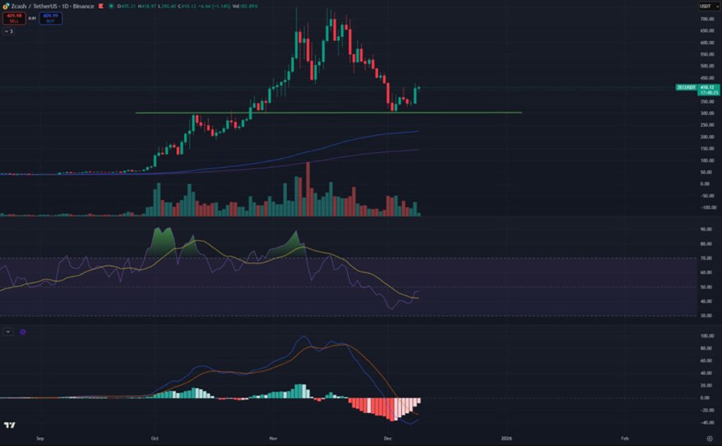ZEC USD - Kripto Terbaik untuk Dibeli