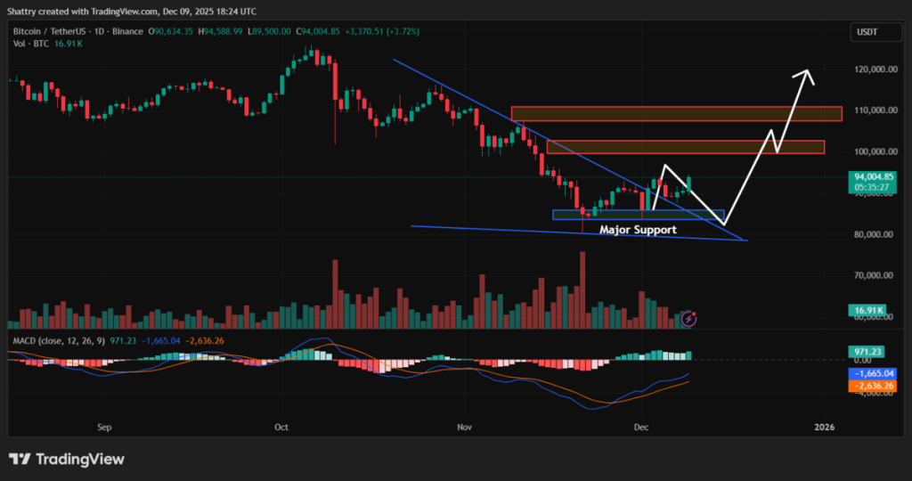 Grafik prediksi harga Bitcoin