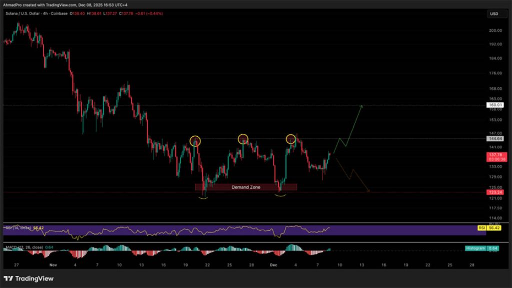 SOL USD - Kripto terbaik untuk dibeli