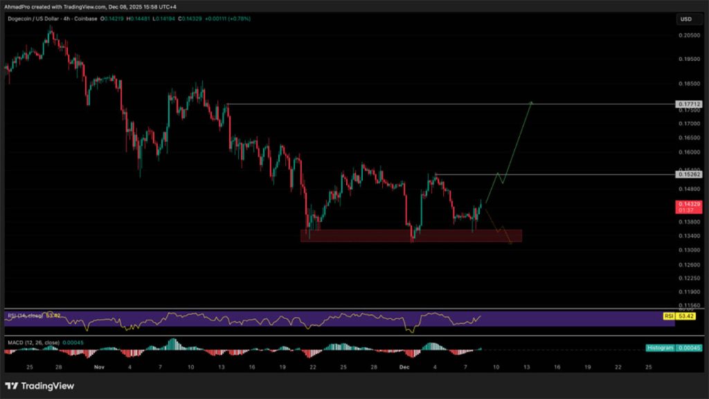 DOGE USD - Kripto terbaik untuk dibeli
