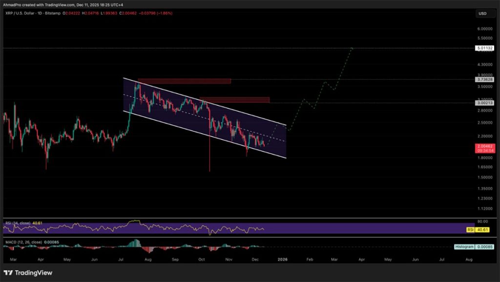 XRP USD - prediksi harga crypto