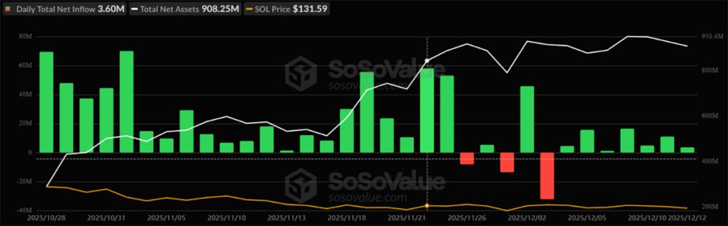 Inflow ETF SOL - prediksi harga Solana