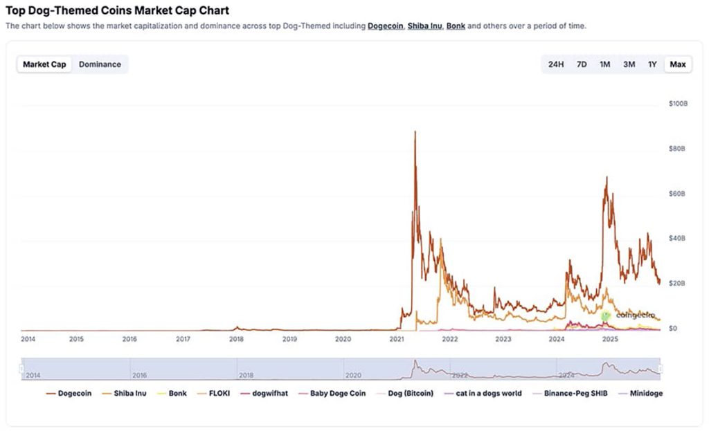 Memecoin Anjing - Maxi Doge