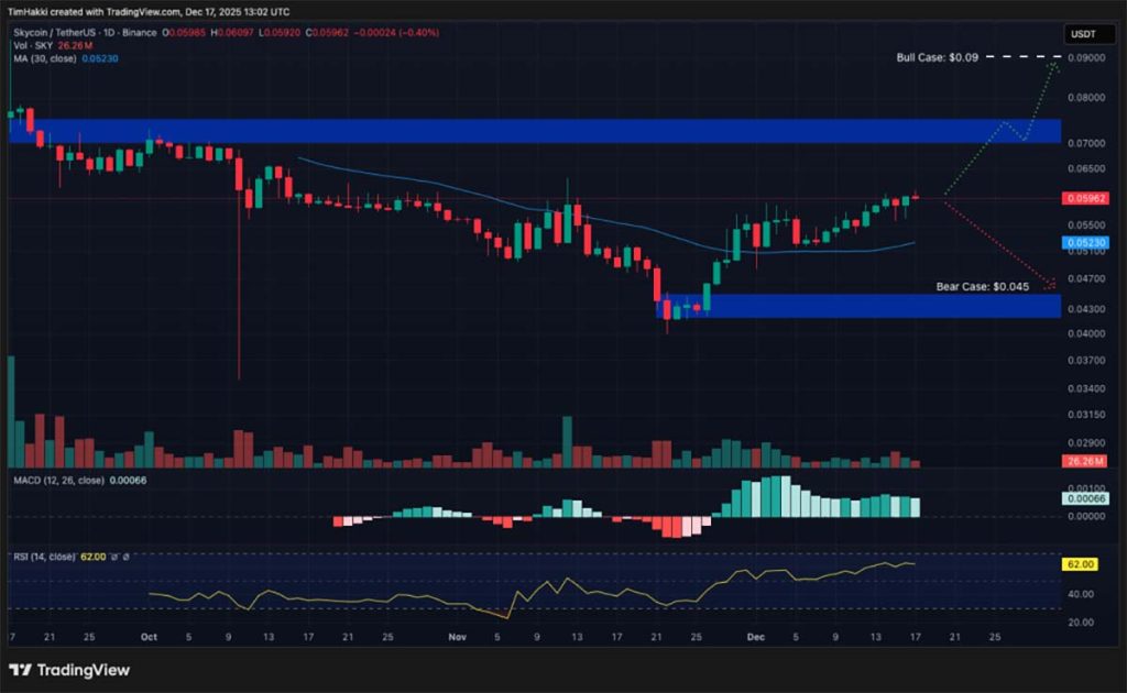 SKY USD - kripto terbaik untuk dibeli