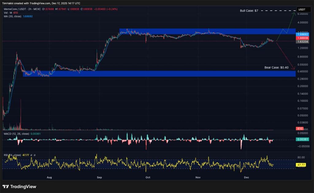 Harga M Coin - kripto terbaik untuk dibeli