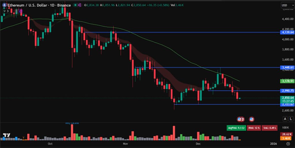 Harga ETH/USD - Prediksi harga Ethereum