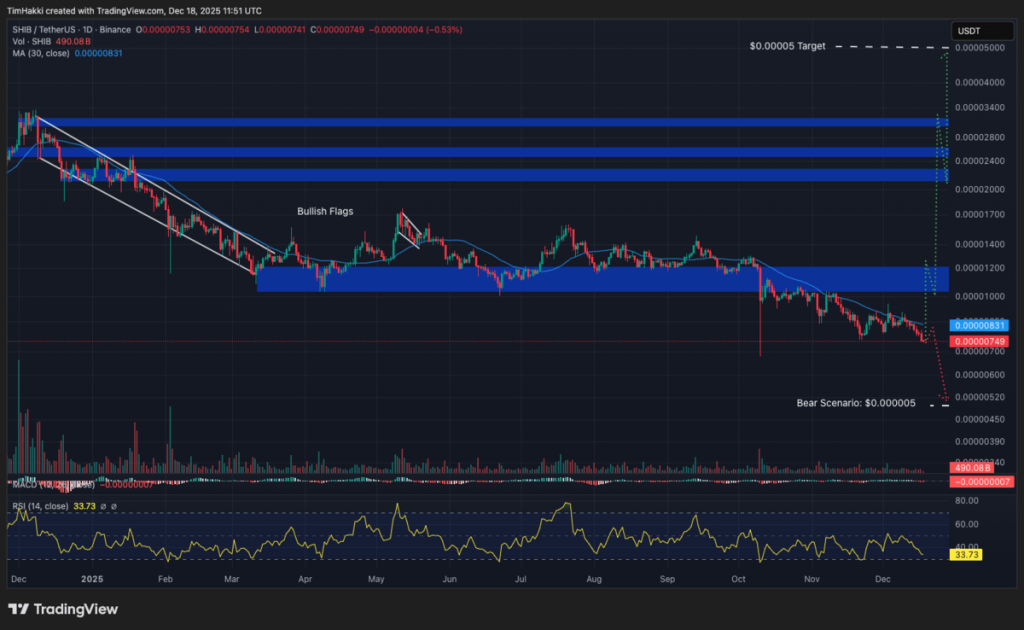 Crypto terbaik - Grafik harga Shiba Inu