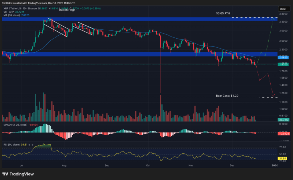 Crypto terbaik - Grafik harga XRP