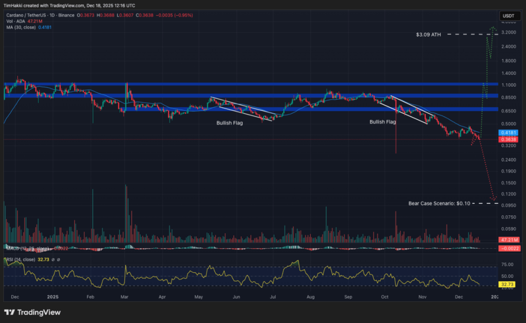 Crypto terbaik - Grafik harga Cardano