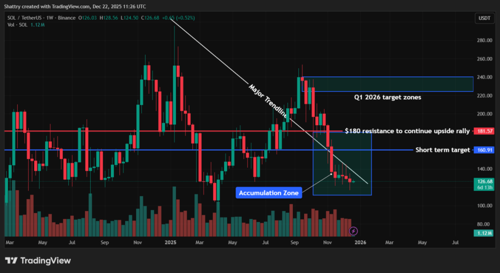 Grafik prediksi harga Solana