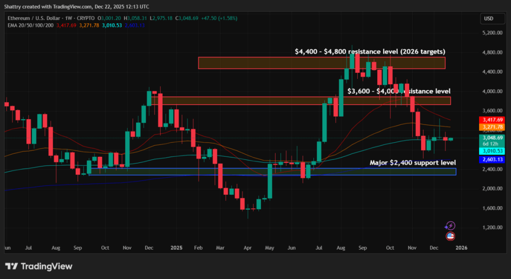 Grafik prediksi harga Ethereum