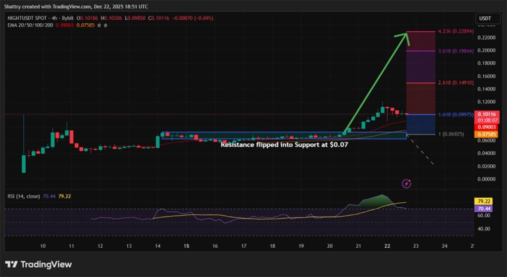 NIGHT USD - prediksi harga Midnight