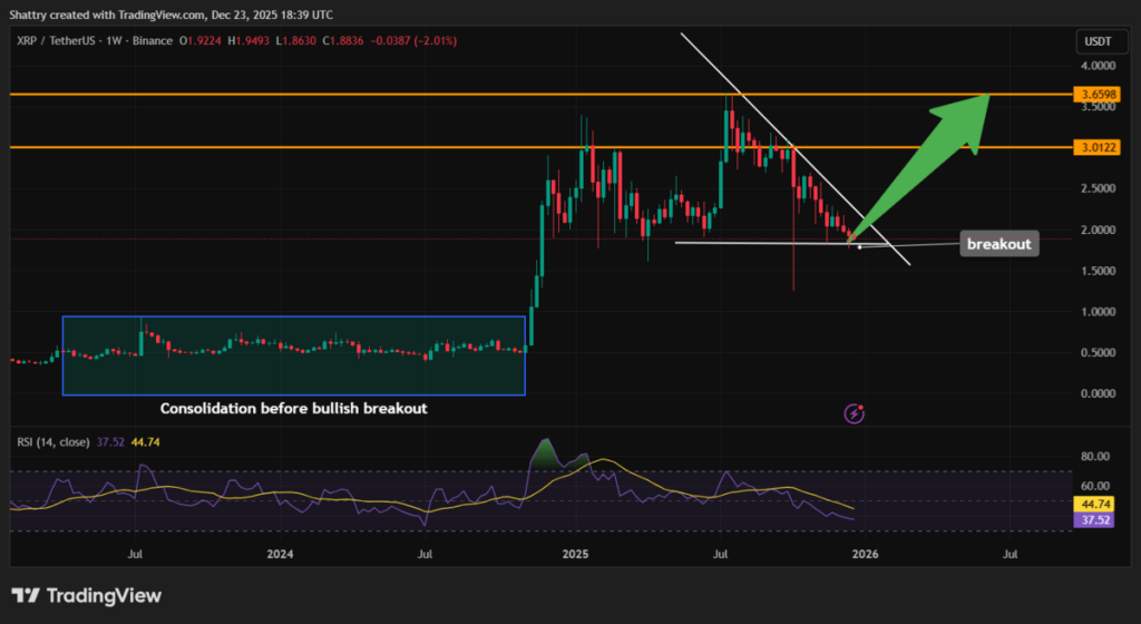 Grafik Prediksi harga XRP