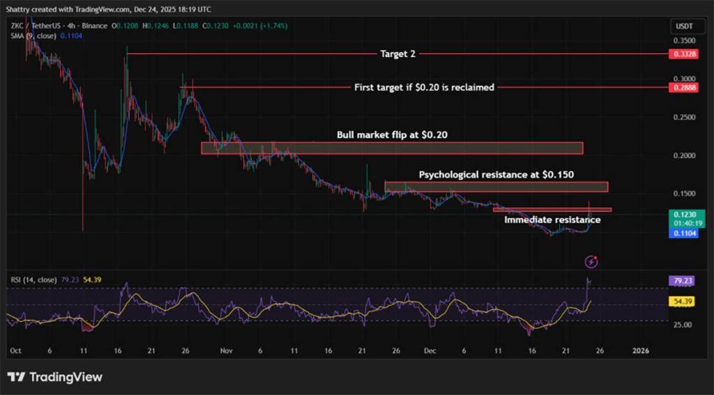 ZKC USD - Prediksi Harga Boundless ZKC