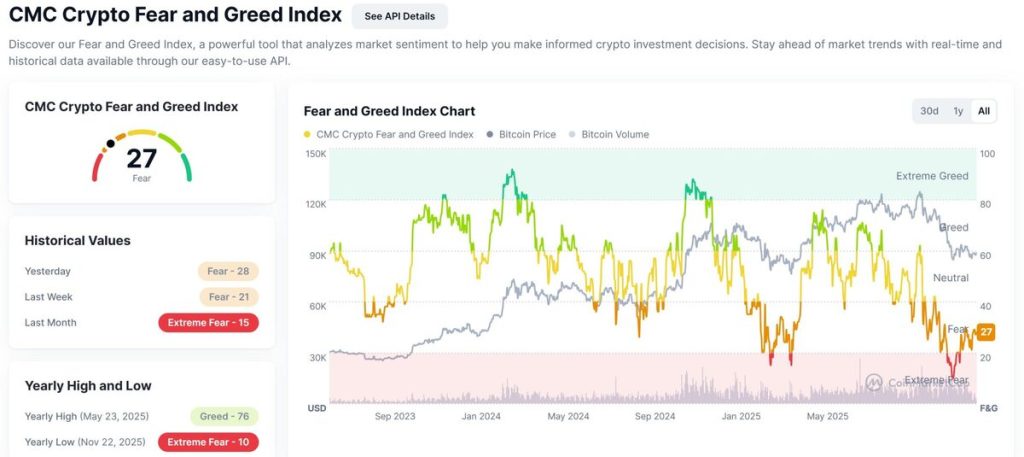CMC Fear & Greed Indeks