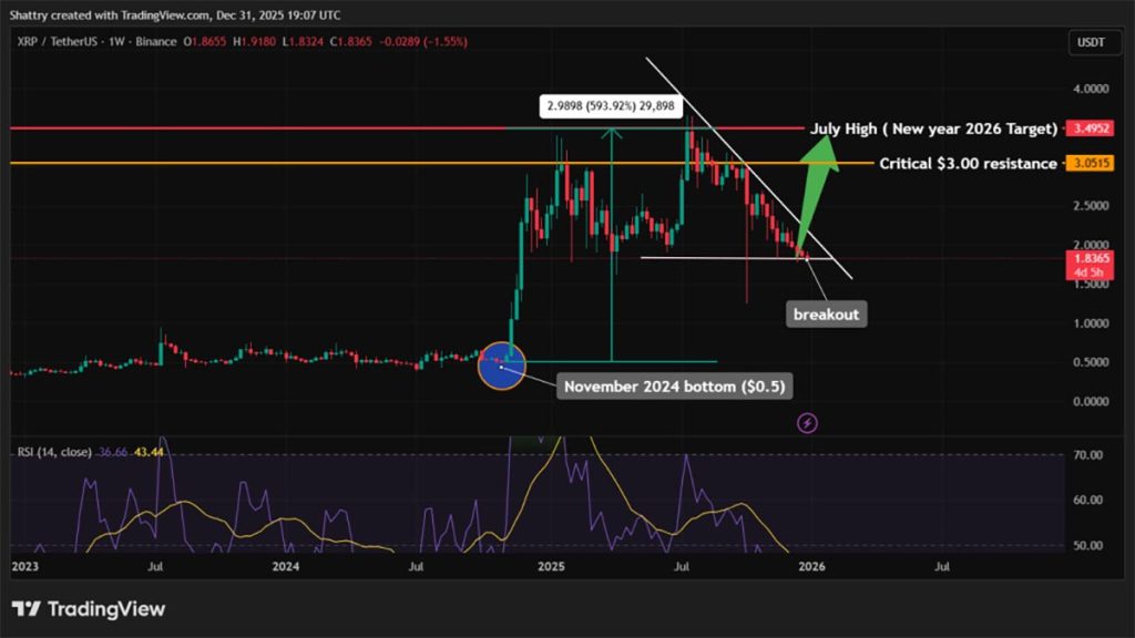 XRP USD - prediksi harga XRP