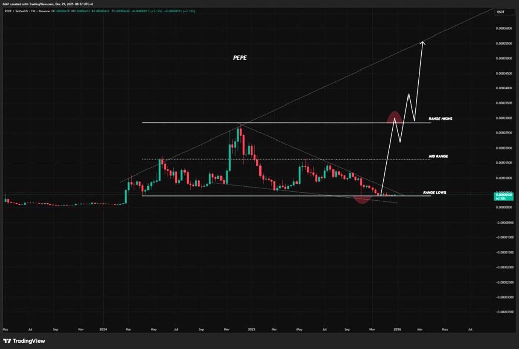 PEPE USD - prediksi harga kripto