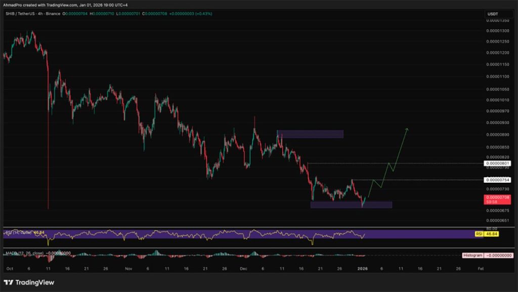SHIB USD - prediksi harga kripto